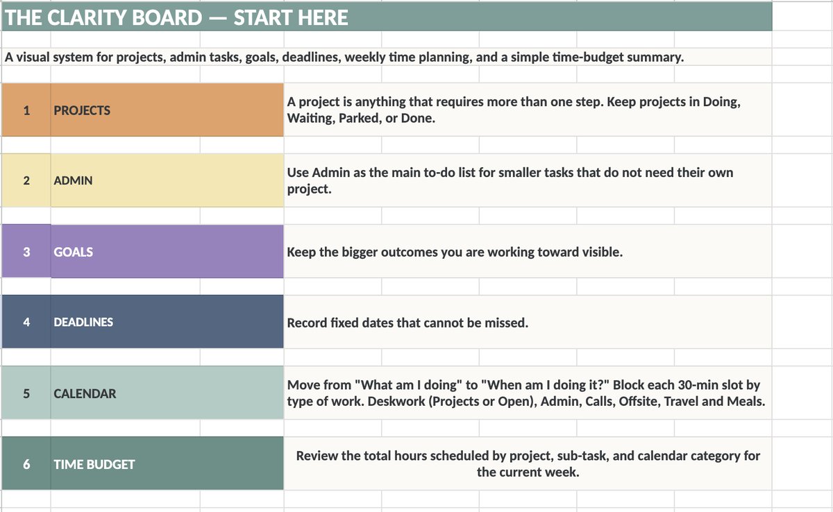 The Clarity Board Master Template Start Here tab in Google Sheets, listing Projects, Admin, Goals, Deadlines, Calendar, and Time Budget